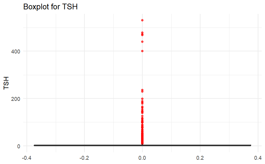 Visualization 3 - Data Insight 3