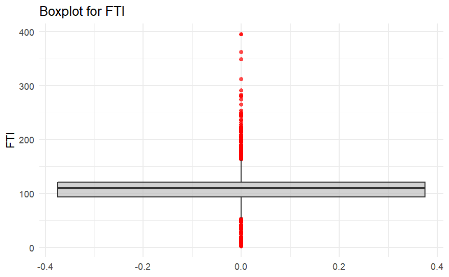 Box Plot for Outlier Detection